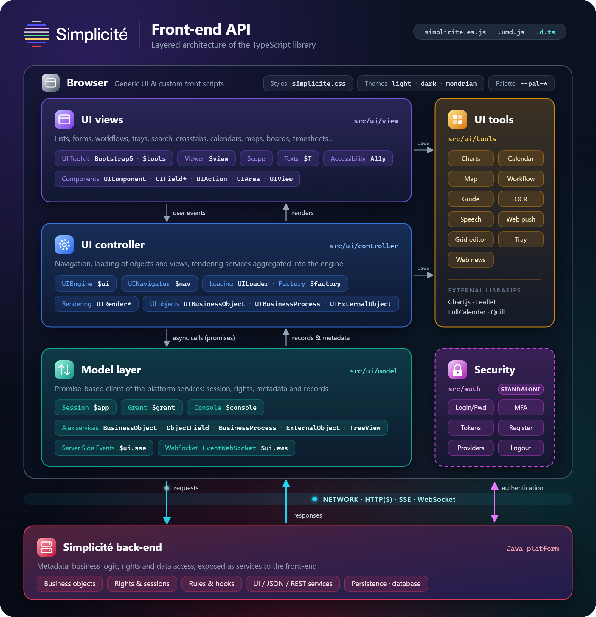 Simplicité front-end API layers